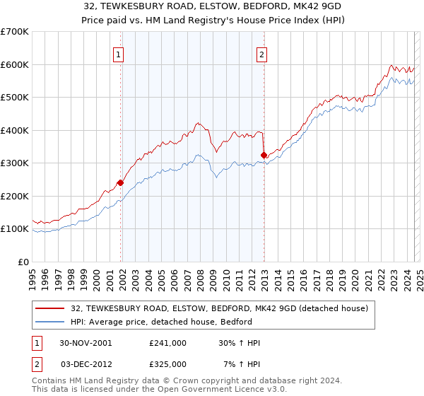 32, TEWKESBURY ROAD, ELSTOW, BEDFORD, MK42 9GD: Price paid vs HM Land Registry's House Price Index