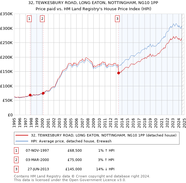 32, TEWKESBURY ROAD, LONG EATON, NOTTINGHAM, NG10 1PP: Price paid vs HM Land Registry's House Price Index