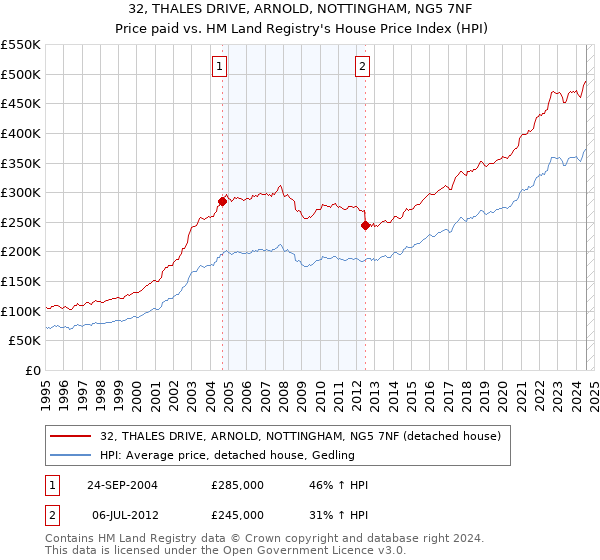 32, THALES DRIVE, ARNOLD, NOTTINGHAM, NG5 7NF: Price paid vs HM Land Registry's House Price Index