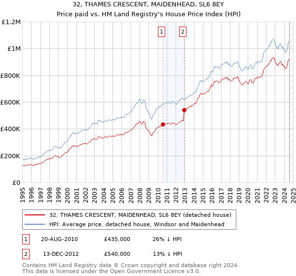 32, THAMES CRESCENT, MAIDENHEAD, SL6 8EY: Price paid vs HM Land Registry's House Price Index