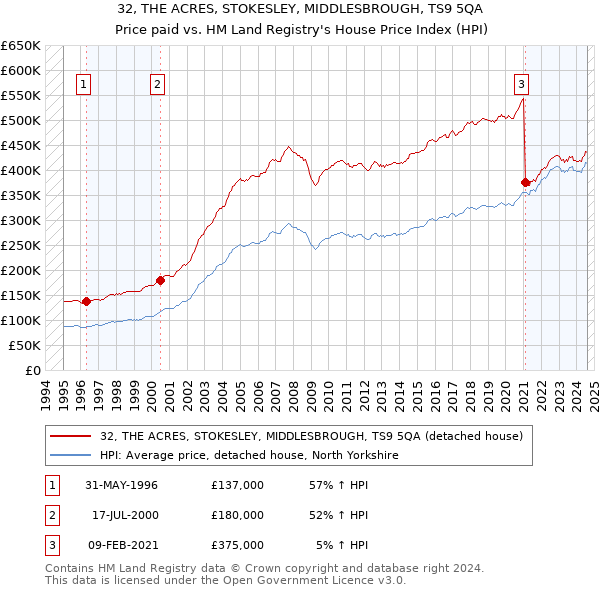 32, THE ACRES, STOKESLEY, MIDDLESBROUGH, TS9 5QA: Price paid vs HM Land Registry's House Price Index