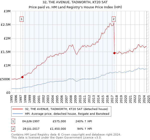 32, THE AVENUE, TADWORTH, KT20 5AT: Price paid vs HM Land Registry's House Price Index