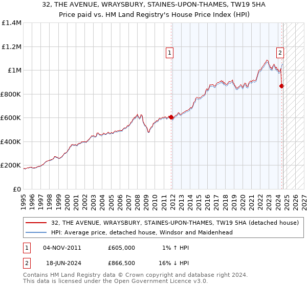 32, THE AVENUE, WRAYSBURY, STAINES-UPON-THAMES, TW19 5HA: Price paid vs HM Land Registry's House Price Index