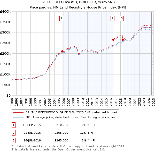 32, THE BEECHWOOD, DRIFFIELD, YO25 5NS: Price paid vs HM Land Registry's House Price Index