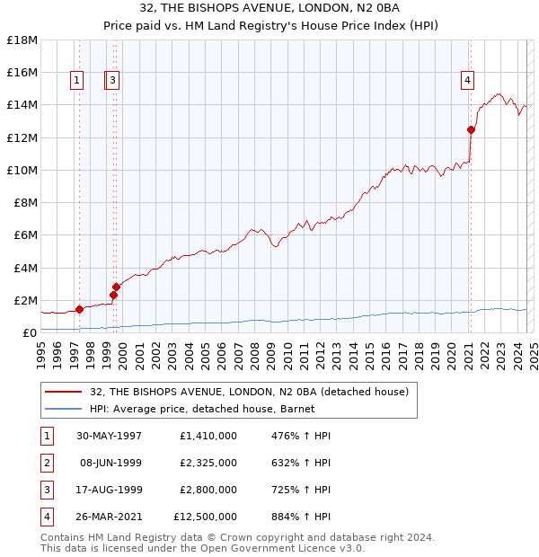 32, THE BISHOPS AVENUE, LONDON, N2 0BA: Price paid vs HM Land Registry's House Price Index