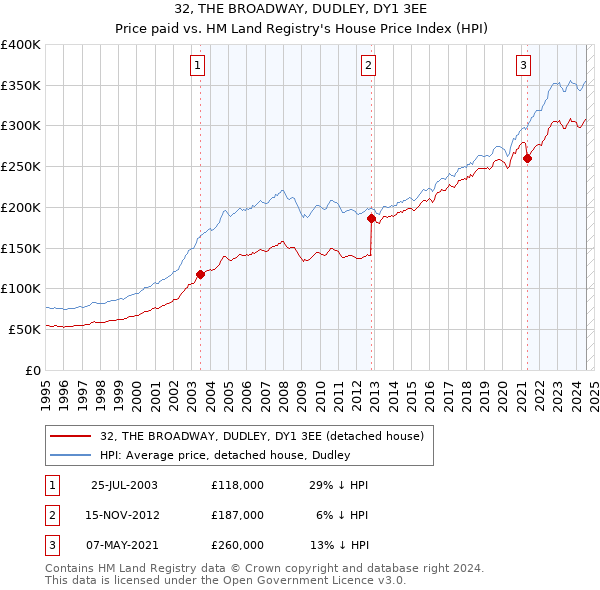 32, THE BROADWAY, DUDLEY, DY1 3EE: Price paid vs HM Land Registry's House Price Index