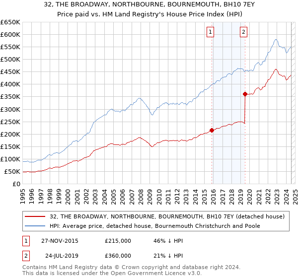 32, THE BROADWAY, NORTHBOURNE, BOURNEMOUTH, BH10 7EY: Price paid vs HM Land Registry's House Price Index