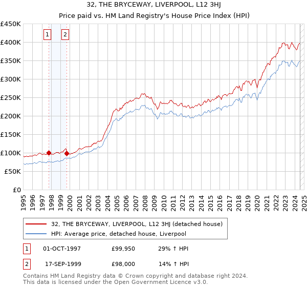 32, THE BRYCEWAY, LIVERPOOL, L12 3HJ: Price paid vs HM Land Registry's House Price Index