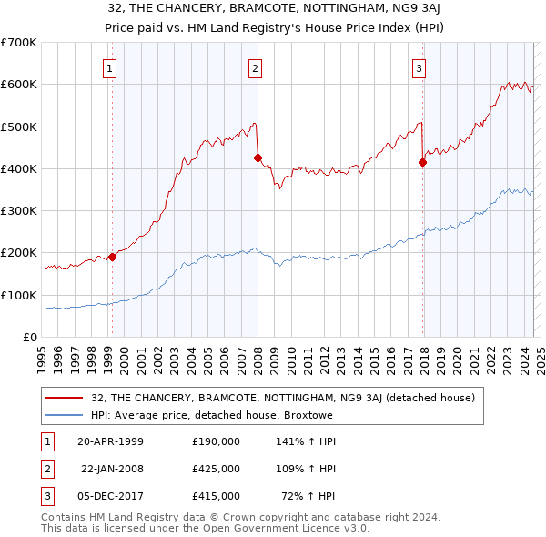 32, THE CHANCERY, BRAMCOTE, NOTTINGHAM, NG9 3AJ: Price paid vs HM Land Registry's House Price Index