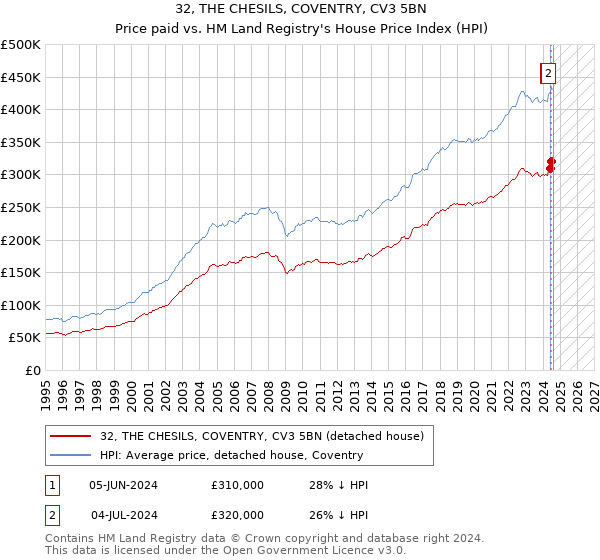 32, THE CHESILS, COVENTRY, CV3 5BN: Price paid vs HM Land Registry's House Price Index