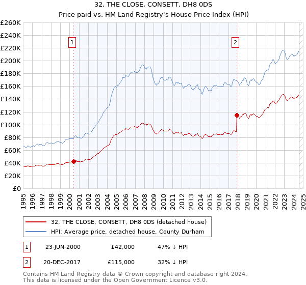 32, THE CLOSE, CONSETT, DH8 0DS: Price paid vs HM Land Registry's House Price Index