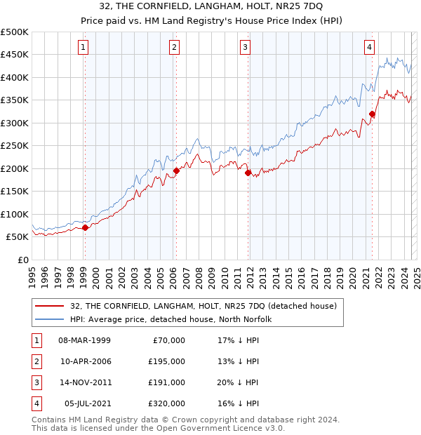 32, THE CORNFIELD, LANGHAM, HOLT, NR25 7DQ: Price paid vs HM Land Registry's House Price Index