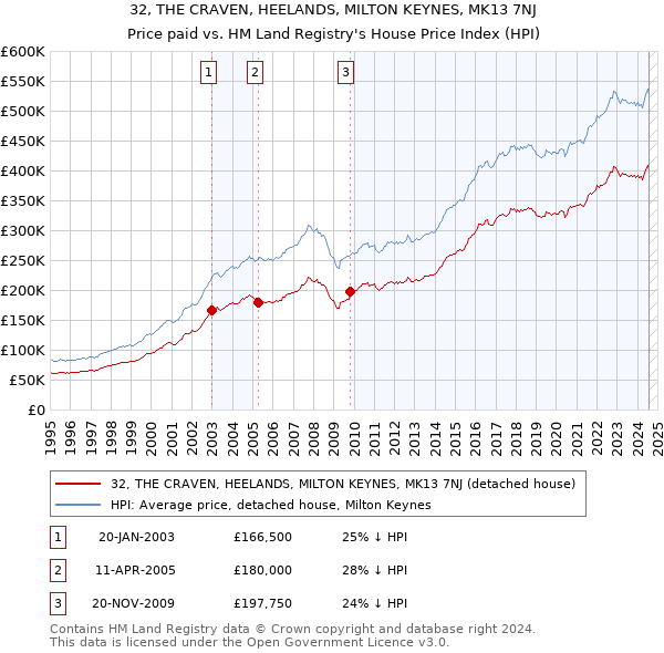 32, THE CRAVEN, HEELANDS, MILTON KEYNES, MK13 7NJ: Price paid vs HM Land Registry's House Price Index