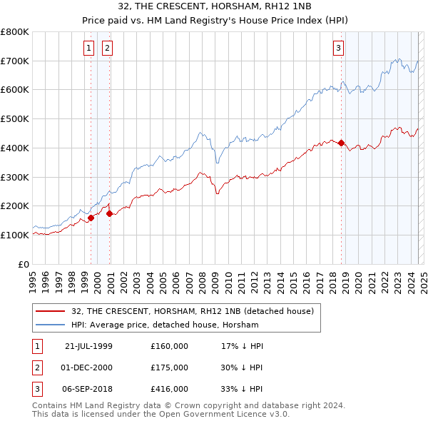 32, THE CRESCENT, HORSHAM, RH12 1NB: Price paid vs HM Land Registry's House Price Index