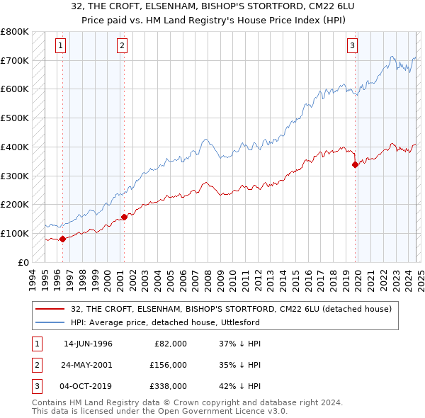 32, THE CROFT, ELSENHAM, BISHOP'S STORTFORD, CM22 6LU: Price paid vs HM Land Registry's House Price Index