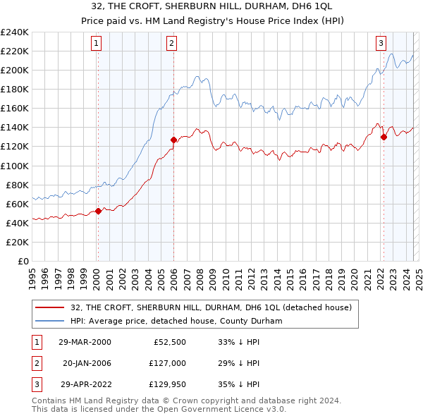 32, THE CROFT, SHERBURN HILL, DURHAM, DH6 1QL: Price paid vs HM Land Registry's House Price Index