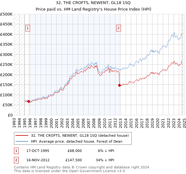 32, THE CROFTS, NEWENT, GL18 1SQ: Price paid vs HM Land Registry's House Price Index