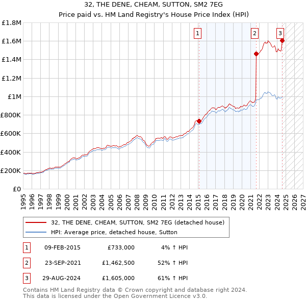 32, THE DENE, CHEAM, SUTTON, SM2 7EG: Price paid vs HM Land Registry's House Price Index