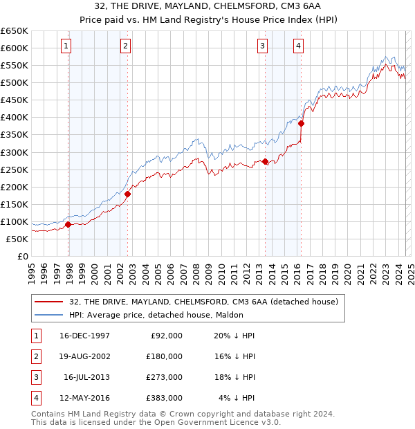 32, THE DRIVE, MAYLAND, CHELMSFORD, CM3 6AA: Price paid vs HM Land Registry's House Price Index