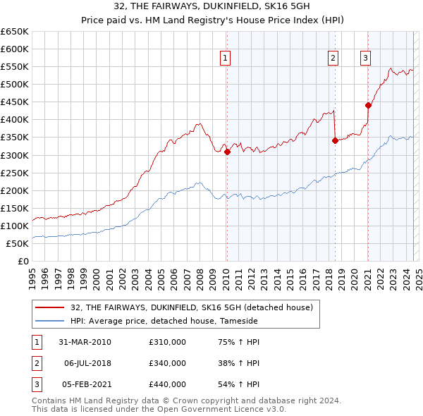 32, THE FAIRWAYS, DUKINFIELD, SK16 5GH: Price paid vs HM Land Registry's House Price Index