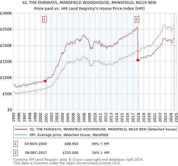 32, THE FAIRWAYS, MANSFIELD WOODHOUSE, MANSFIELD, NG19 9EW: Price paid vs HM Land Registry's House Price Index