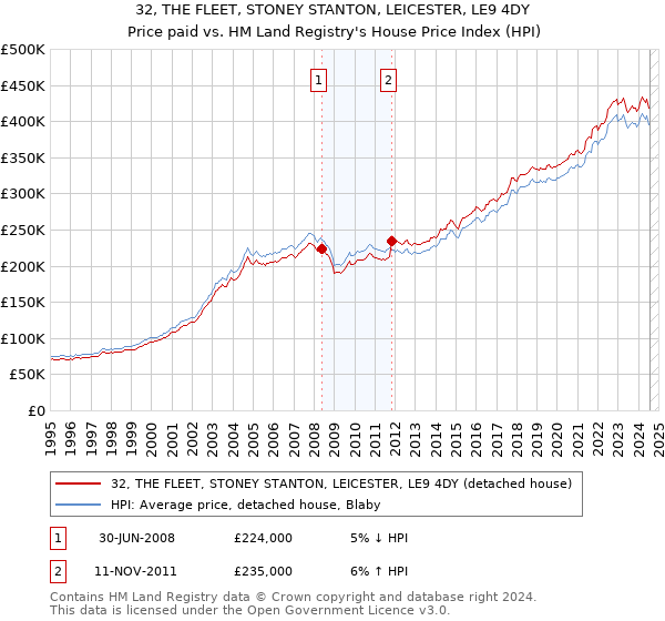 32, THE FLEET, STONEY STANTON, LEICESTER, LE9 4DY: Price paid vs HM Land Registry's House Price Index