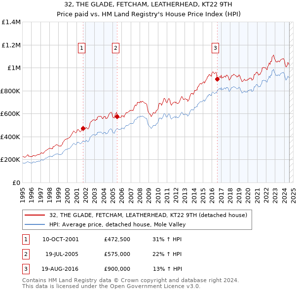 32, THE GLADE, FETCHAM, LEATHERHEAD, KT22 9TH: Price paid vs HM Land Registry's House Price Index