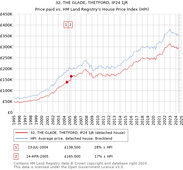 32, THE GLADE, THETFORD, IP24 1JR: Price paid vs HM Land Registry's House Price Index