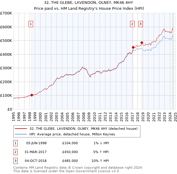 32, THE GLEBE, LAVENDON, OLNEY, MK46 4HY: Price paid vs HM Land Registry's House Price Index