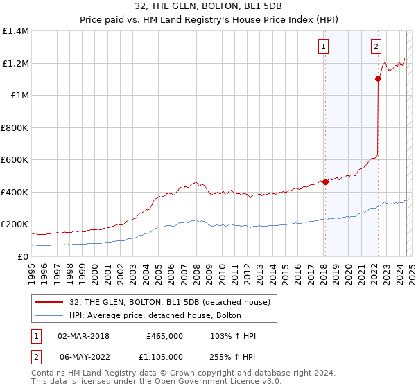 32, THE GLEN, BOLTON, BL1 5DB: Price paid vs HM Land Registry's House Price Index