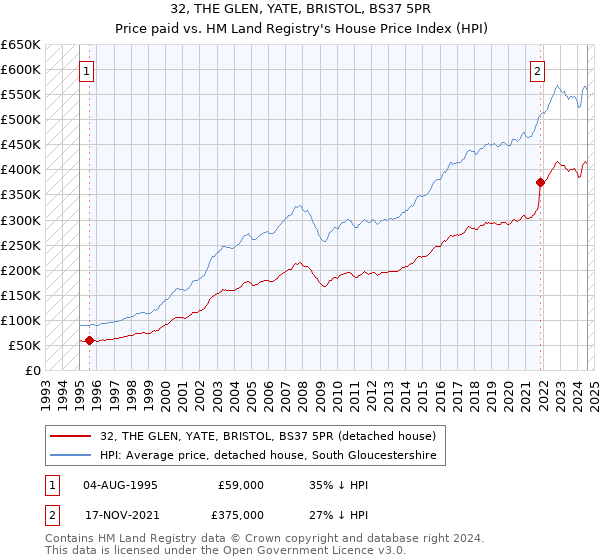 32, THE GLEN, YATE, BRISTOL, BS37 5PR: Price paid vs HM Land Registry's House Price Index