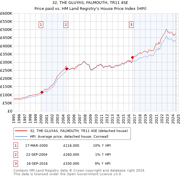 32, THE GLUYAS, FALMOUTH, TR11 4SE: Price paid vs HM Land Registry's House Price Index