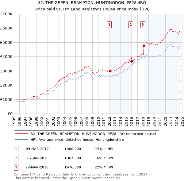 32, THE GREEN, BRAMPTON, HUNTINGDON, PE28 4RQ: Price paid vs HM Land Registry's House Price Index