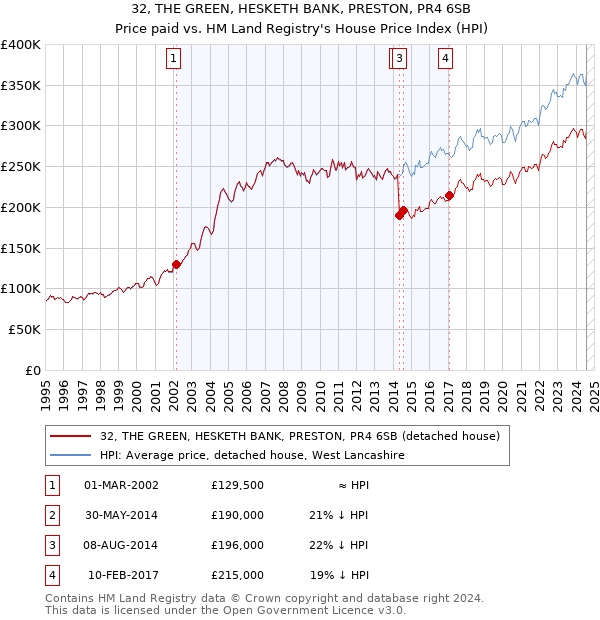 32, THE GREEN, HESKETH BANK, PRESTON, PR4 6SB: Price paid vs HM Land Registry's House Price Index