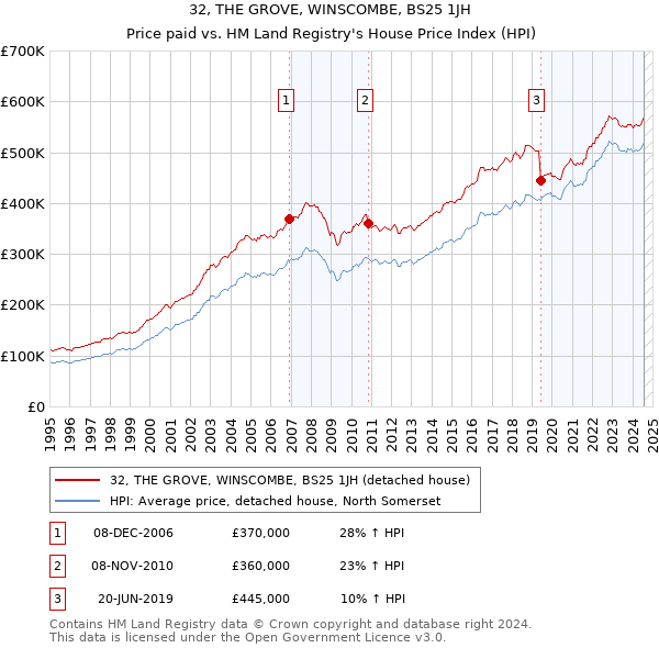 32, THE GROVE, WINSCOMBE, BS25 1JH: Price paid vs HM Land Registry's House Price Index