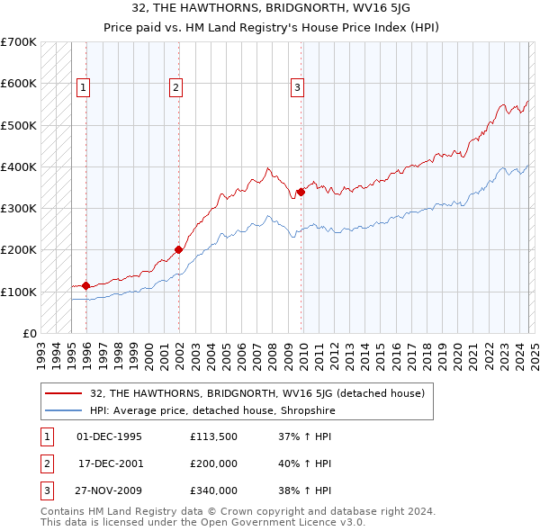 32, THE HAWTHORNS, BRIDGNORTH, WV16 5JG: Price paid vs HM Land Registry's House Price Index