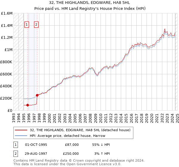 32, THE HIGHLANDS, EDGWARE, HA8 5HL: Price paid vs HM Land Registry's House Price Index