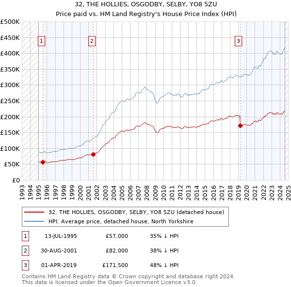 32, THE HOLLIES, OSGODBY, SELBY, YO8 5ZU: Price paid vs HM Land Registry's House Price Index