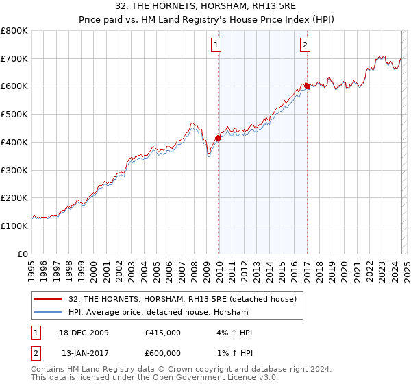 32, THE HORNETS, HORSHAM, RH13 5RE: Price paid vs HM Land Registry's House Price Index