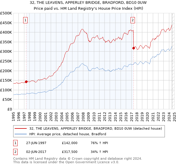 32, THE LEAVENS, APPERLEY BRIDGE, BRADFORD, BD10 0UW: Price paid vs HM Land Registry's House Price Index