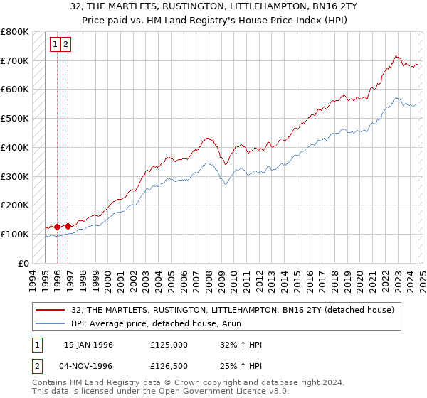 32, THE MARTLETS, RUSTINGTON, LITTLEHAMPTON, BN16 2TY: Price paid vs HM Land Registry's House Price Index