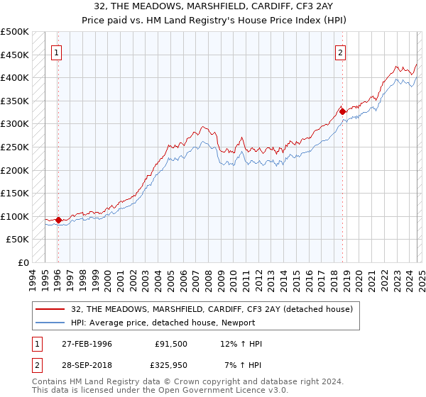 32, THE MEADOWS, MARSHFIELD, CARDIFF, CF3 2AY: Price paid vs HM Land Registry's House Price Index