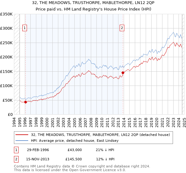 32, THE MEADOWS, TRUSTHORPE, MABLETHORPE, LN12 2QP: Price paid vs HM Land Registry's House Price Index