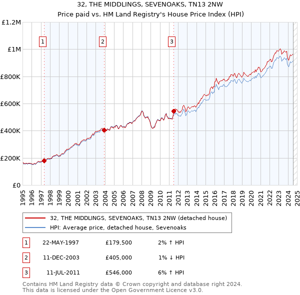 32, THE MIDDLINGS, SEVENOAKS, TN13 2NW: Price paid vs HM Land Registry's House Price Index