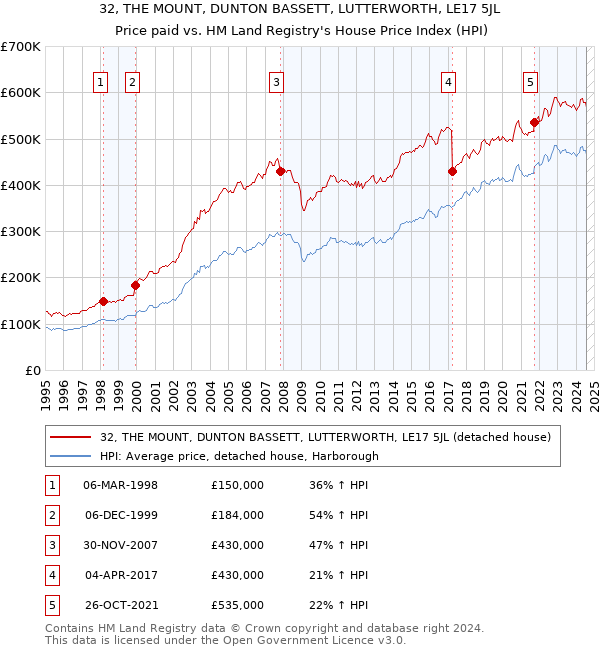 32, THE MOUNT, DUNTON BASSETT, LUTTERWORTH, LE17 5JL: Price paid vs HM Land Registry's House Price Index