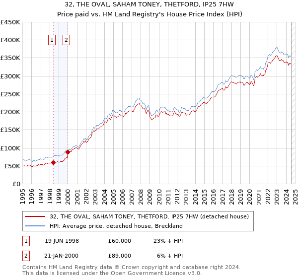 32, THE OVAL, SAHAM TONEY, THETFORD, IP25 7HW: Price paid vs HM Land Registry's House Price Index