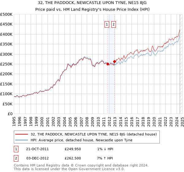 32, THE PADDOCK, NEWCASTLE UPON TYNE, NE15 8JG: Price paid vs HM Land Registry's House Price Index