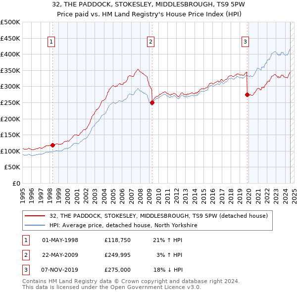 32, THE PADDOCK, STOKESLEY, MIDDLESBROUGH, TS9 5PW: Price paid vs HM Land Registry's House Price Index