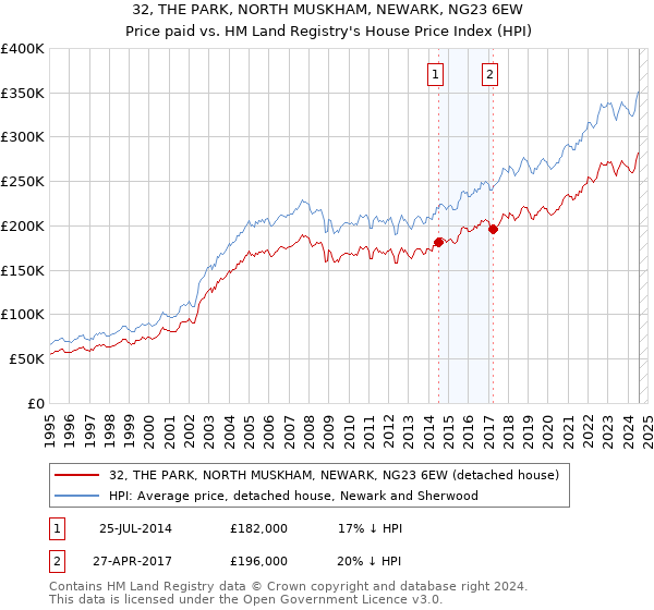 32, THE PARK, NORTH MUSKHAM, NEWARK, NG23 6EW: Price paid vs HM Land Registry's House Price Index