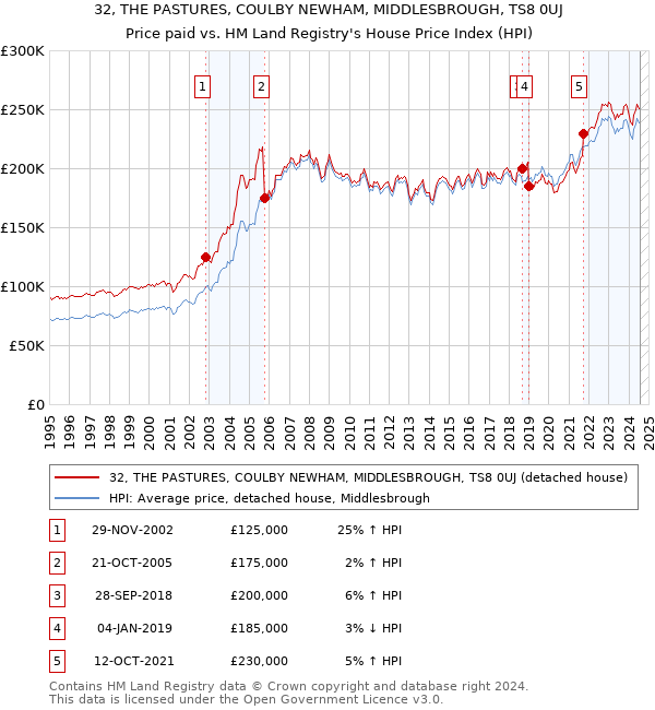 32, THE PASTURES, COULBY NEWHAM, MIDDLESBROUGH, TS8 0UJ: Price paid vs HM Land Registry's House Price Index